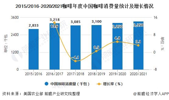 天博电竞2020年中邦咖啡行业商场近况及发扬前景阐述 21年商场范畴或将冲破千亿元(图2)